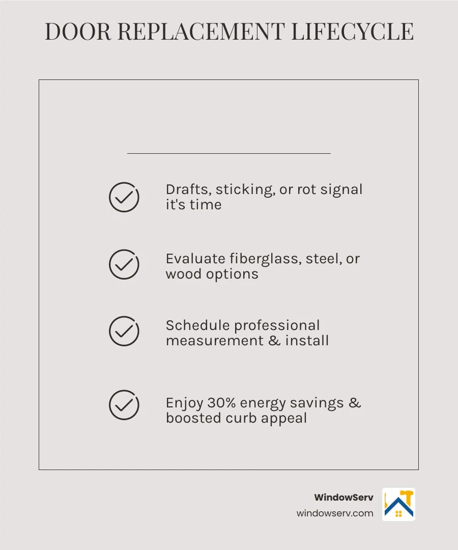 Door replacement lifecycle infographic: signs to replace, choosing materials, installation steps, and expected outcomes