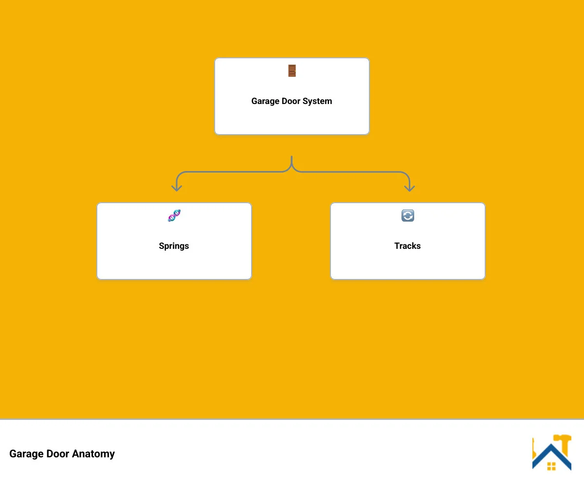 Anatomy of a garage door system showing springs, tracks, rollers, cables, opener, and sensors - garage door repair newark nj Anatomy of a garage door system showing springs, tracks, rollers, cables, opener, and sensors - garage door repair newark nj