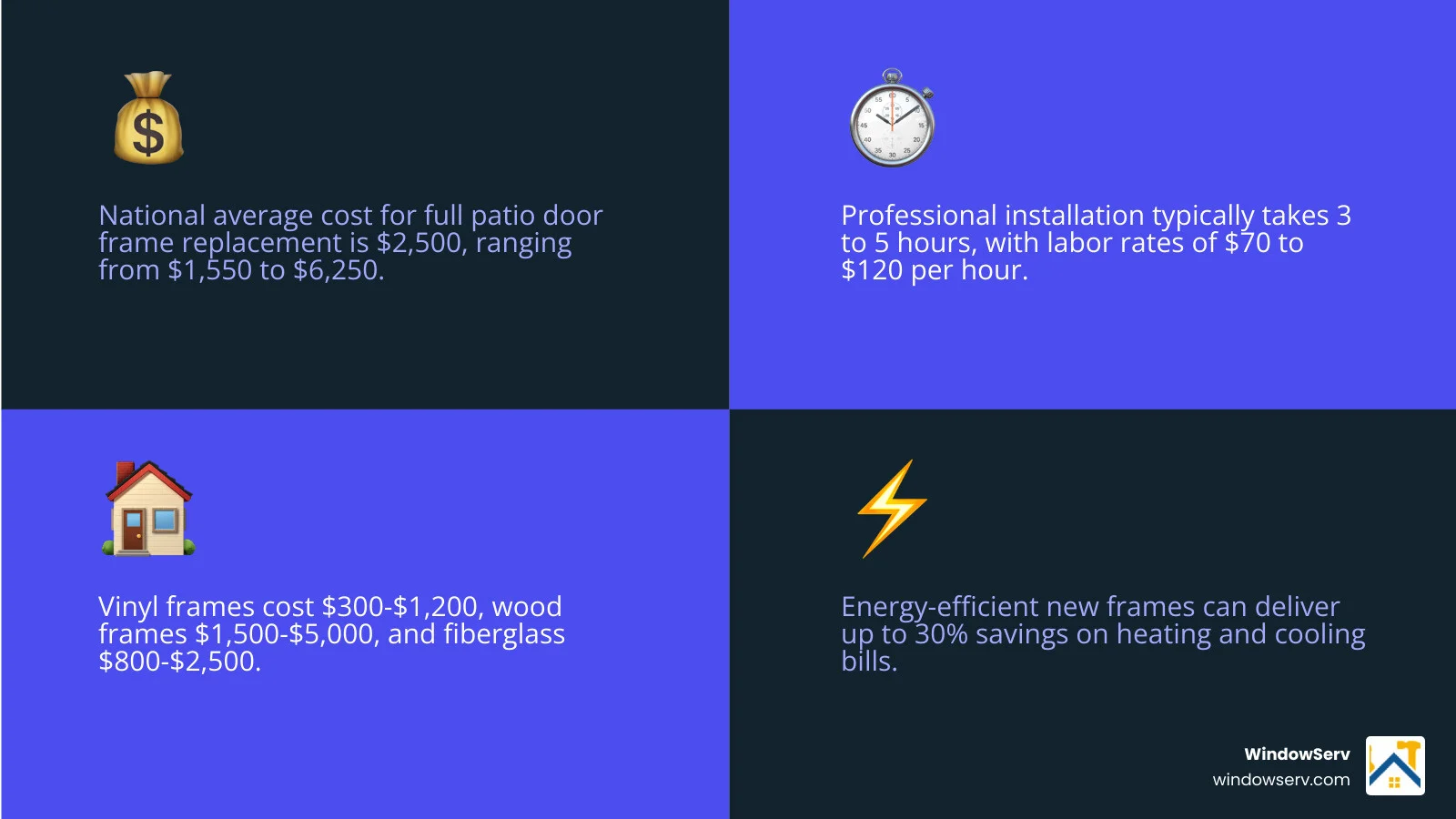 Table comparing patio door replacement costs by material: Vinyl ($300-$1,200), Wood ($1,500-$5,000), Fiberglass Table comparing patio door replacement costs by material: Vinyl ($300-$1,200), Wood ($1,500-$5,000), Fiberglass