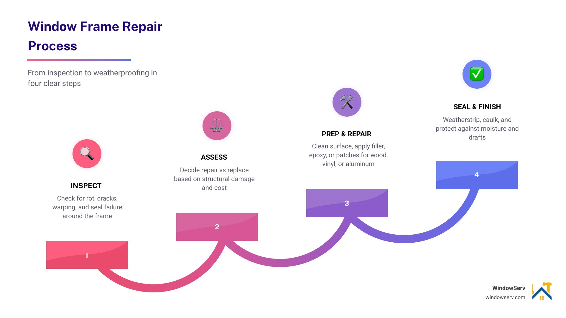 Window frame repair steps infographic: inspect for rot and cracks, assess repair vs replace, prep surface, apply filler or